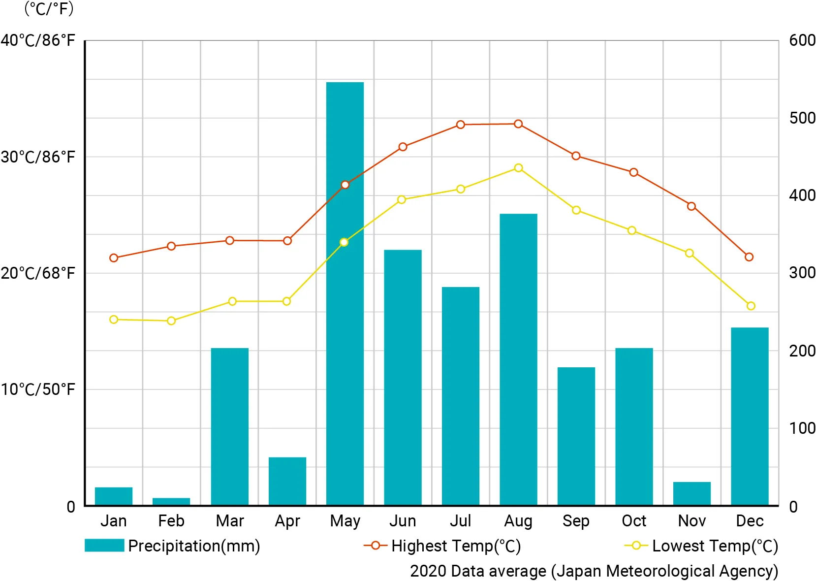 monthly guide graph